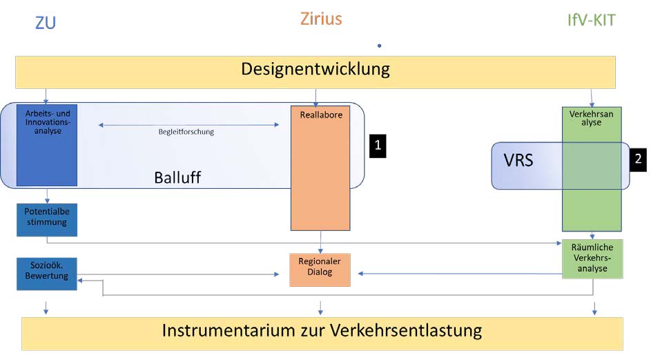 Arbeitspakete und ihre Verzahnung